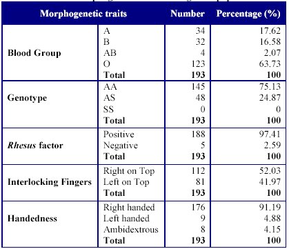 Blood Type Genotype Chart