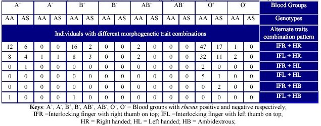 Electron J Biomed 09 3 65 72 Letter Nwaopara Et Al Blood Group Genotype Handedness And Interlocking Finger